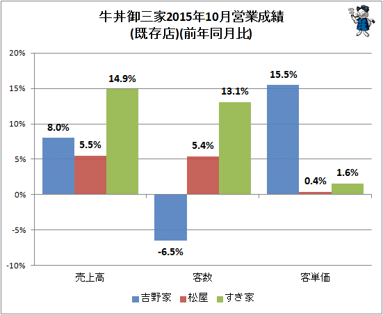 ↑ 牛丼御三家2015年10月営業成績(既存店)(前年同月比)