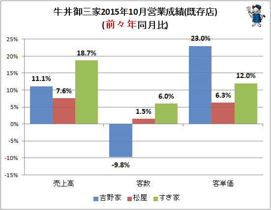 ↑ 牛丼御三家2015年10月営業成績(既存店)(前々年同月比)
