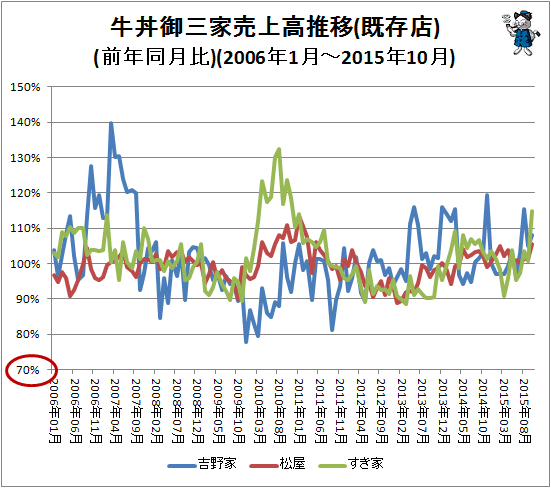 ↑ 牛丼御三家売上高推移(既存店)(前年同月比)(2006年1月-2015年10月)