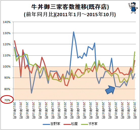 ↑ 牛丼御三家客数推移(既存店)(前年同月比)(2011年1月-2015年10月)