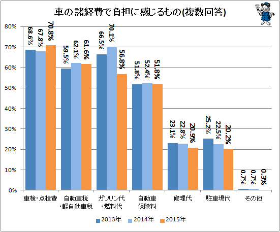 ↑ 車の諸経費で負担に感じるもの(複数回答)