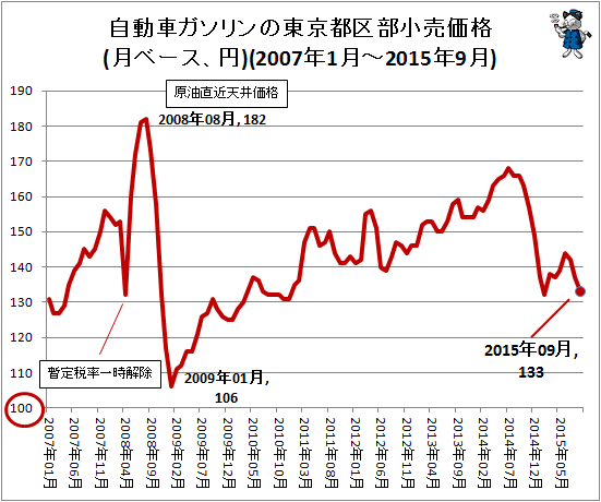 ↑ 自動車ガソリンの東京都区部小売価格(月ベース、円)(2007年1月-2015年9月))(再録)