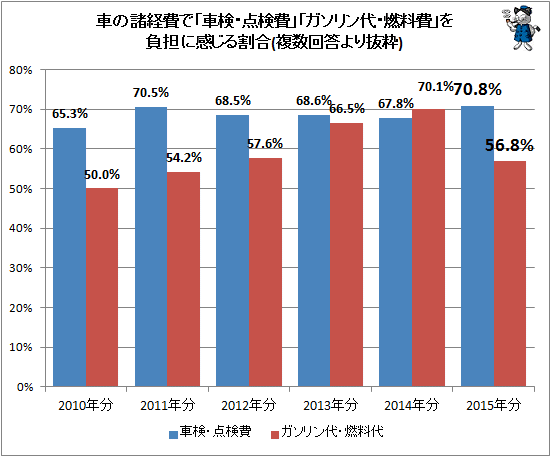 ↑ 車の諸経費で「車検・点検費」「ガソリン代・燃料費」を負担に感じる割合(複数回答より抜粋)