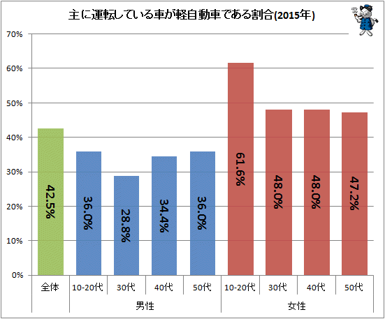 ↑ 主に運転している車が軽自動車である割合(2015年)