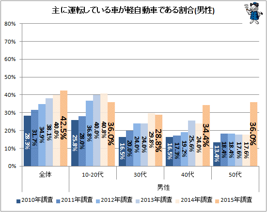 ↑ 主に運転している車が軽自動車である割合(男性)
