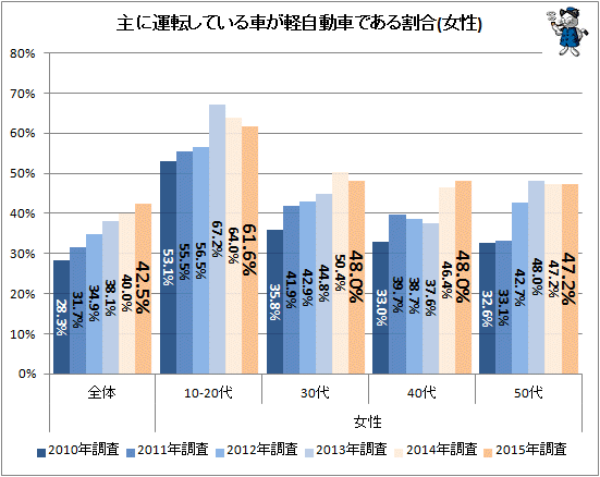 ↑ 主に運転している車が軽自動車である割合(女性)
