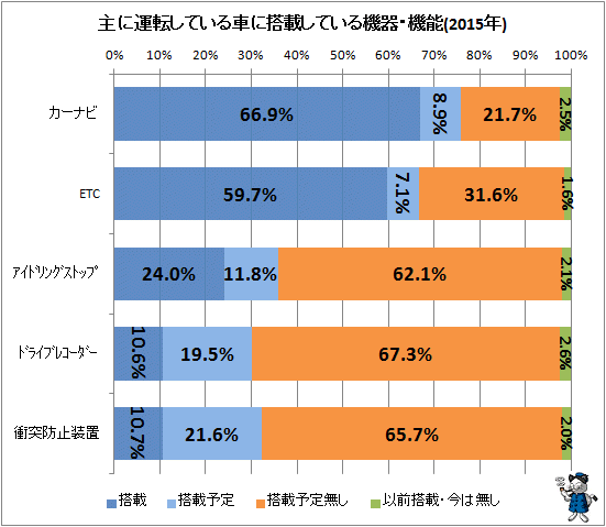 ↑ 主に運転している車に搭載している機器・機能(2015年)