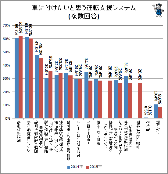 ↑ 車につけたいと思う運転支援システム(複数回答)