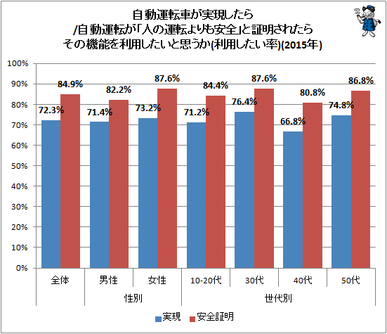 ↑ 自動運転車が実現したら/自動運転が「人の運転よりも安全」と証明されたら、その機能を利用したいと思うか(利用したい率)