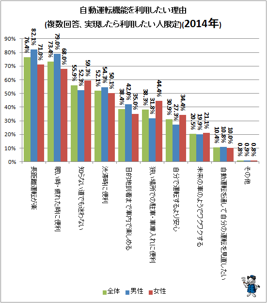 ↑ 自動運転機能を利用したい理由(複数回答、実現したら利用したい人限定)(2014年)