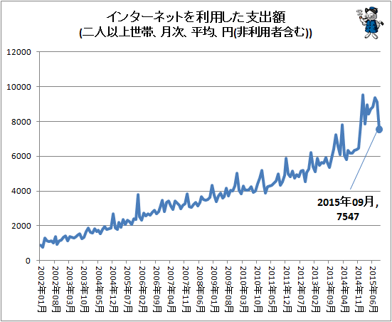 ↑ インターネットを利用した支出額(二人以上世帯、月次、平均、円(非利用者含む))