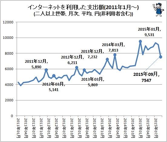 ↑ インターネットを利用した支出額(2011年1月-)(二人以上世帯、月次、平均、円(非利用者含む))