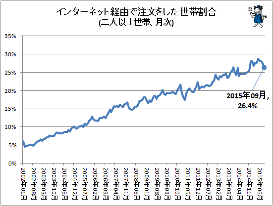 ↑ インターネット経由で注文をした世帯割合(二人以上世帯、月次)