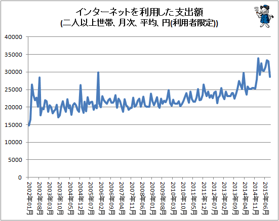 ↑ インターネットを利用した支出額(二人以上世帯、月次、平均、円(利用者限定))