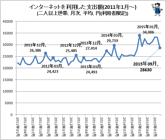 ↑ インターネットを利用した支出額(2011年1月-)(二人以上世帯、月次、平均、円(利用者限定))