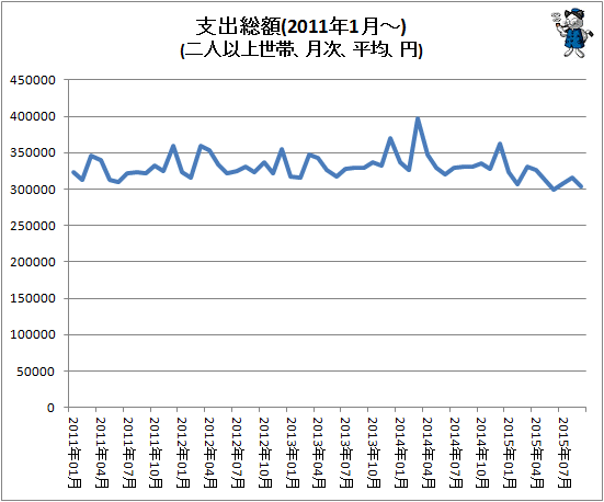 ↑ 支出総額(2011年1月-)(二人以上世帯、月次、平均、円)