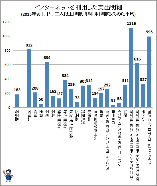 ↑ インターネットを利用した支出明細(2015年9月、円、二人以上世帯、非利用世帯も含めた平均)