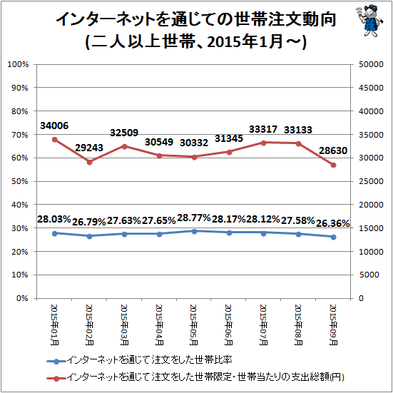 ↑ インターネットを通じての世帯注文動向(二人以上世帯、2015年1月-)