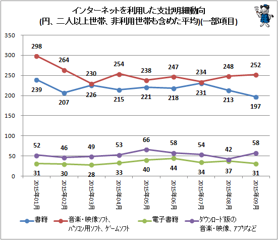 ↑ インターネットを利用した支出明細動向(円、二人以上世帯、非利用世帯も含めた平均)(一部項目)