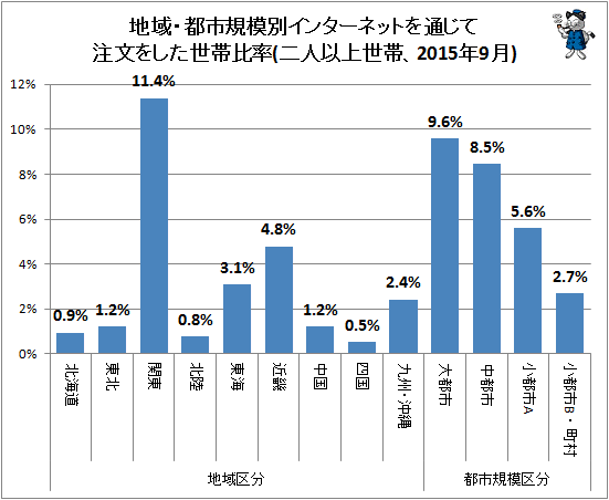 ↑ 地域・都市規模別インターネットを通じて注文をした世帯比率(二人以上世帯、2015年9月)