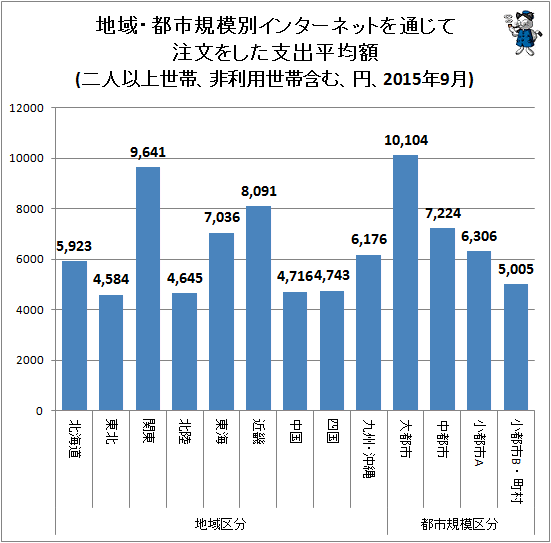 ↑ 地域・都市規模別インターネットを通じて注文をした支出平均額(二人以上世帯、非利用世帯含む、円、2015年9月)