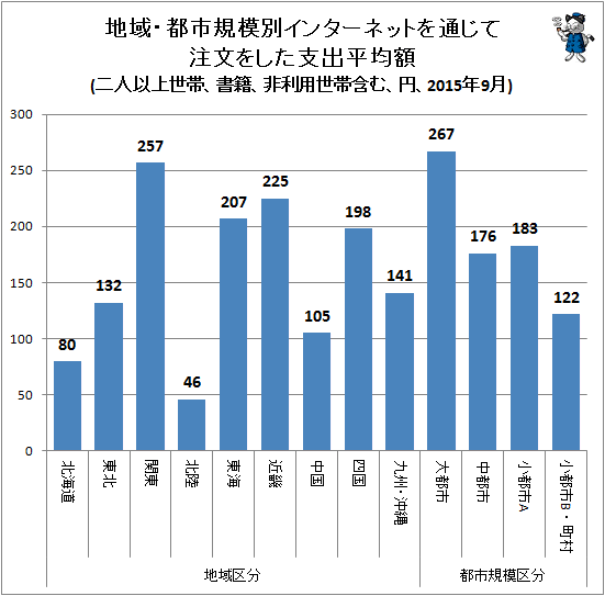 ↑ 地域・都市規模別インターネットを通じて注文をした支出平均額(二人以上世帯、書籍、非利用世帯含む、円、2015年9月)