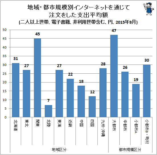 ↑ 地域・都市規模別インターネットを通じて注文をした支出平均額(二人以上世帯、電子書籍、非利用世帯含む、円、2015年9月)