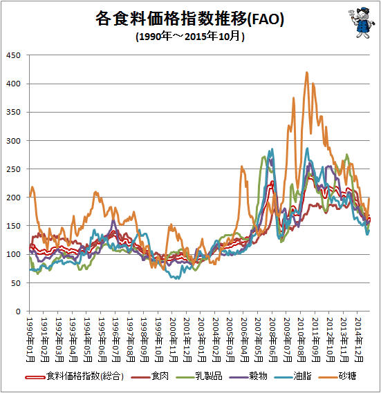 ↑ 各食料価格指数推移(FAO)(1990年-2015年10月)