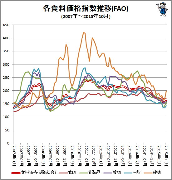 ↑ 各食料価格指数推移(FAO)(2007年-2015年10月)