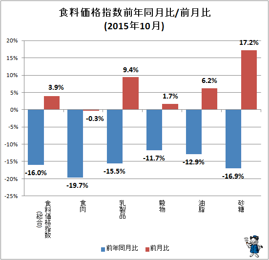 ↑ 食料価格指数前年同月比/前月比(2015年10月)
