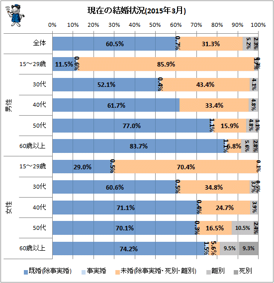 ↑ 現在の結婚状態(2015年3月)