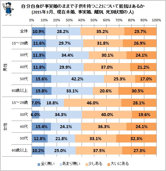 ↑ 自分自身が事実婚のままで子供を持つことについて抵抗はあるか(2015年3月、現在未婚、事実婚、離別、死別状態の人)