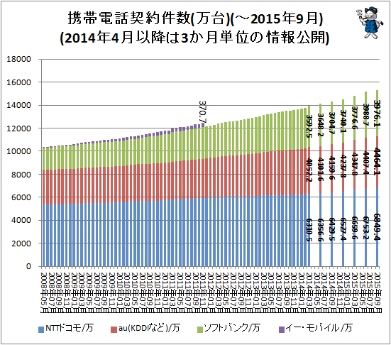 ↑ 携帯電話契約件数(万台)(-2015年9月)(2014年4月以降は3か月単位の情報公開)<br>