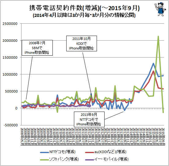 ↑ 携帯電話契約件数(増減)(-2015年9月)(2014年4月以降は3か月毎・3か月分の情報公開