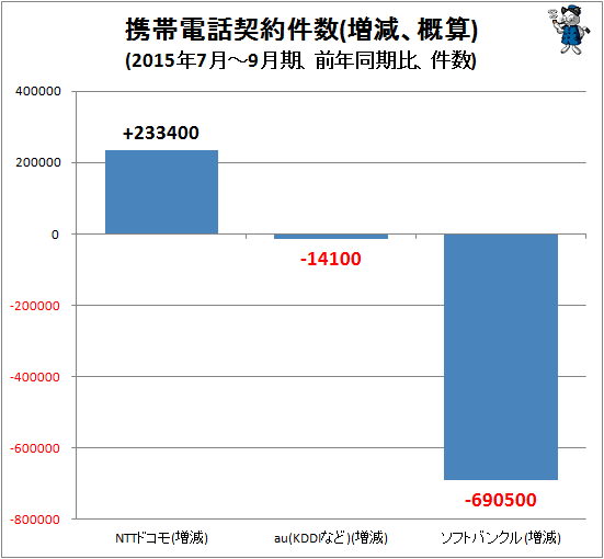 ↑ 携帯電話契約件数(増減、概算)(2015年7月-9月期、前年同期比、件数)