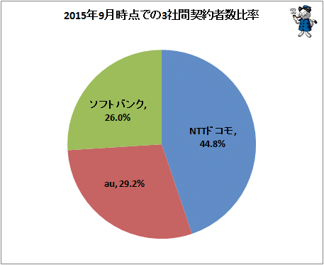 ↑ 2015年9月時点での3社間契約者数比率