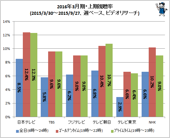 ↑ 2016年3月期・上期視聴率(2015/3/30-2015/9/27、週ベース、ビデオリサーチ)