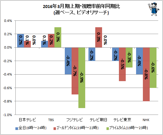 ↑ 2016年3月期上半期・視聴率前年同期比(週ベース、ビデオリサーチ)
