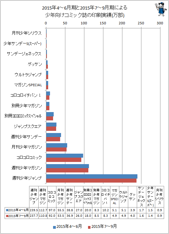 ↑ 2015年4-6月期と最新データ(2015年7-9月期)による少年向けコミック誌の印刷実績