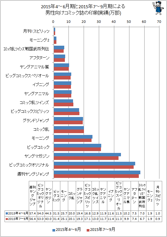 ↑ 2015年4-6月期と最新データ(2015年7-9月期)による男性向けコミック誌の印刷実績