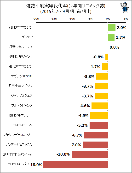 ↑ 雑誌印刷実績変化率(少年向けコミック誌)(2015年7-9月期、前期比)