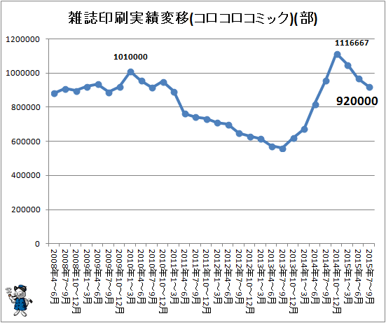 ↑ 雑誌印刷実績変移(コロコロコミック)(部)