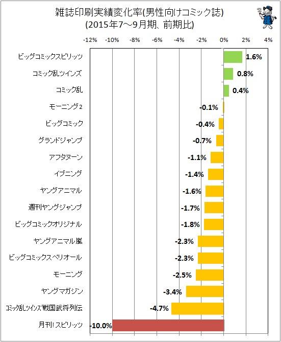 ↑ 雑誌印刷実績変化率(男性向けコミック)(2015年7-9月期、前期比)