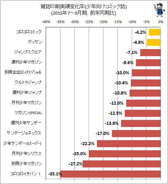 ↑ 雑誌印刷実績変化率(少年向けコミック誌)(2015年7-9月期、前年同期比)