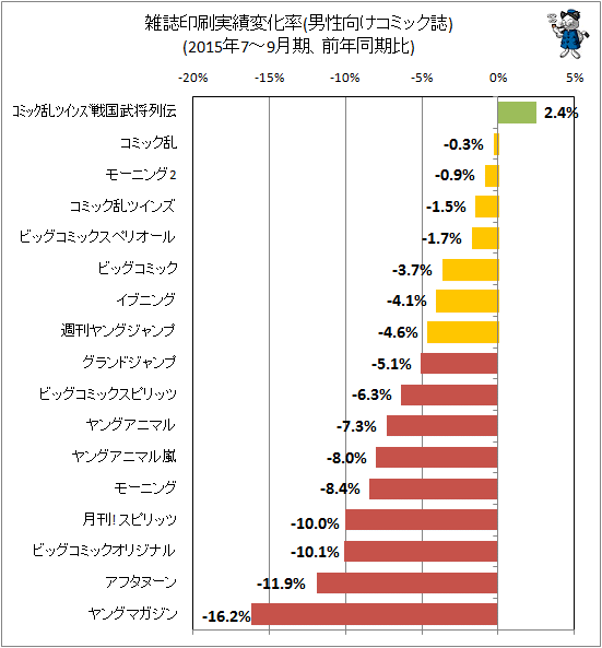 ↑ 雑誌印刷実績変化率(男性向けコミック誌)(2015年7-9月期、前年同期比)