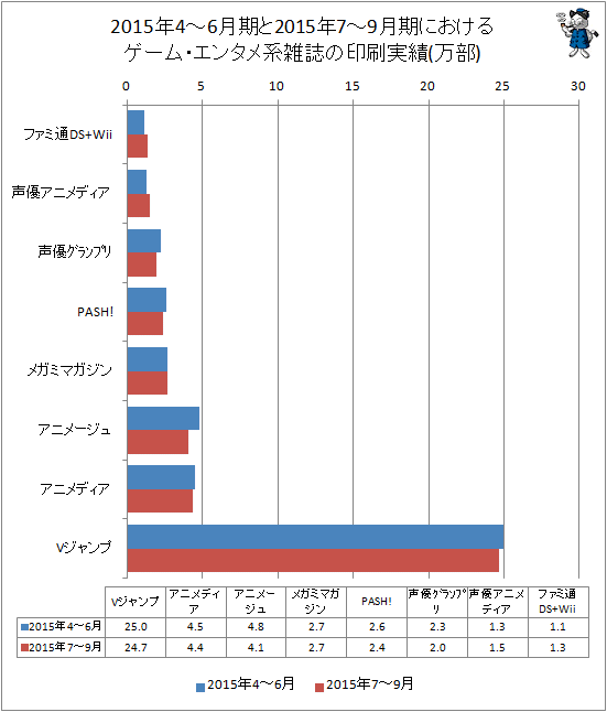 ↑ 2015年の4-6月期と2015年7-9月期におけるゲーム・エンタメ系雑誌の印刷実績