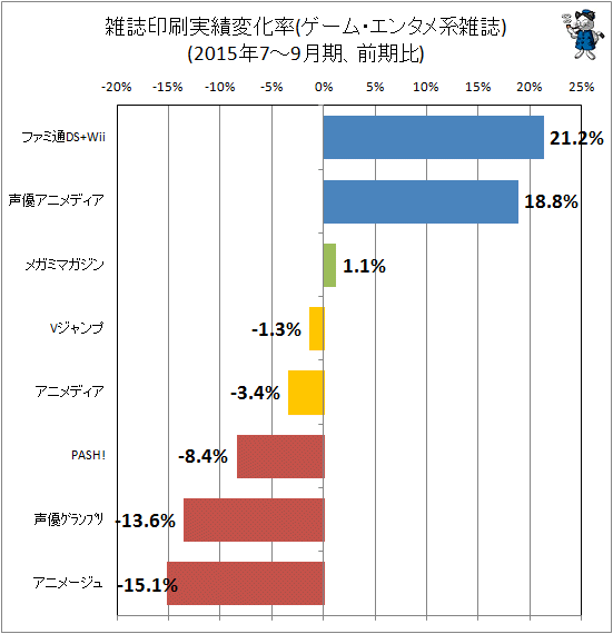 ↑ 雑誌印刷実績変化率(ゲーム・エンタメ系雑誌)(2015年7-9月期、前期比)