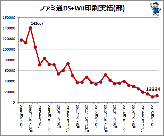 ↑ ファミ通DS+Wii印刷実績(部)