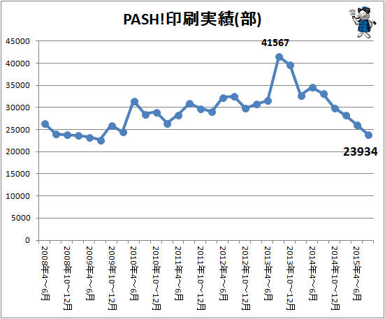 ↑ PASH!印刷実績(部)