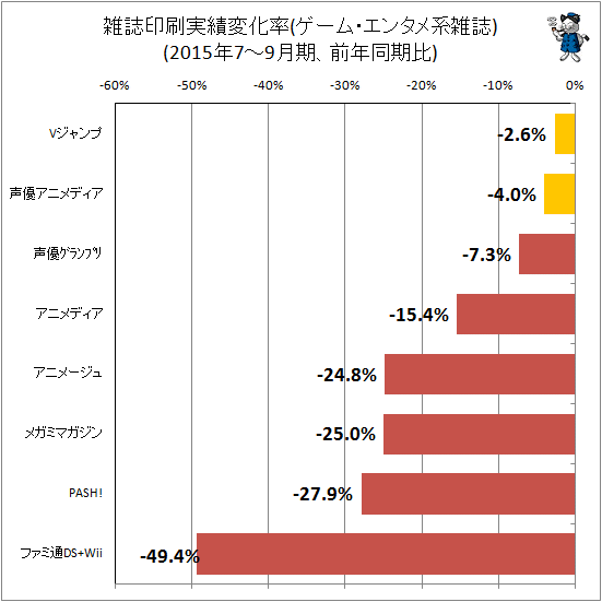 ↑ 雑誌印刷実績変化率(ゲーム・エンタメ系)(2015年7-9月期、前年同期比)